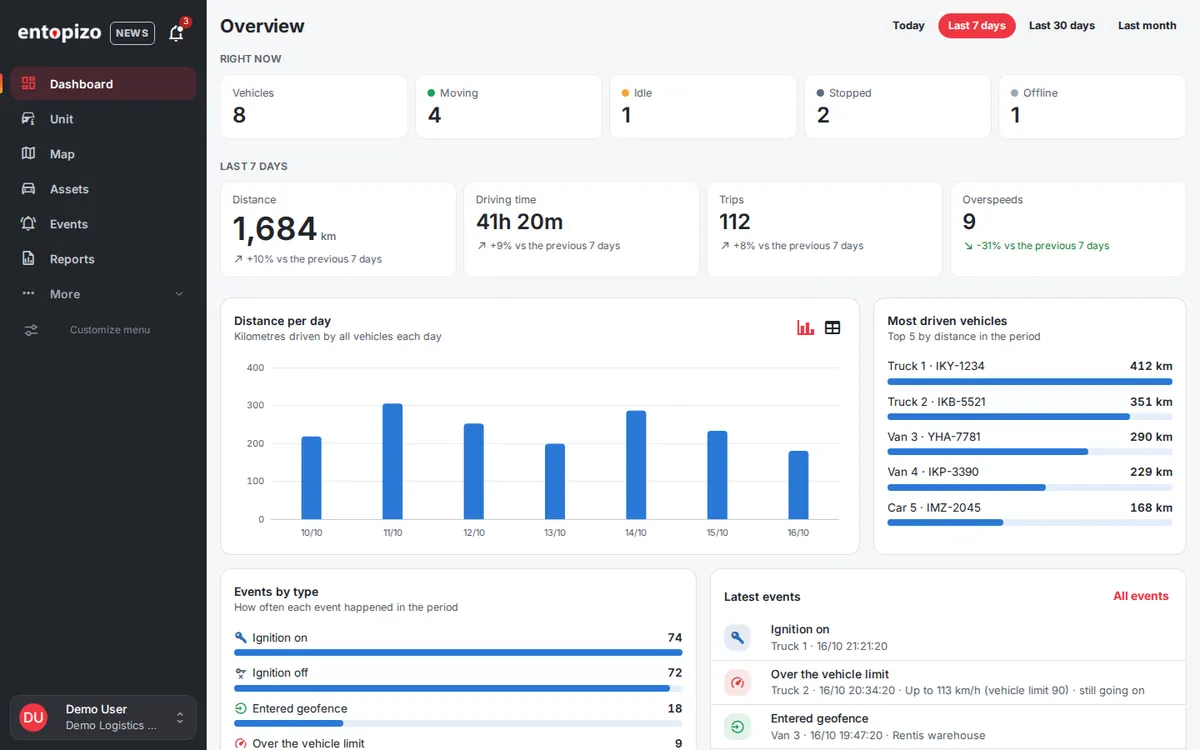 Entopizo Pro overview dashboard with fleet status, distance per day and latest events